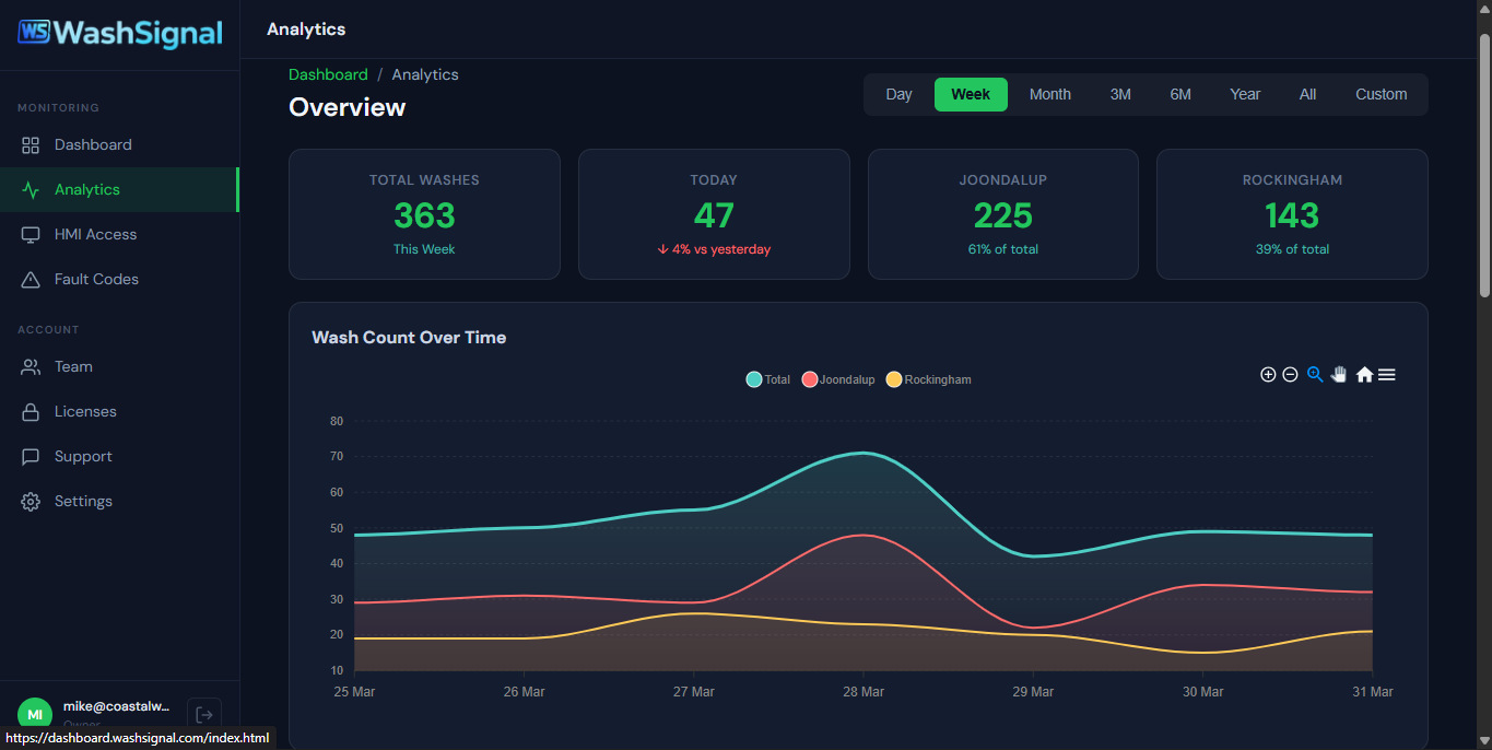Analytics charts