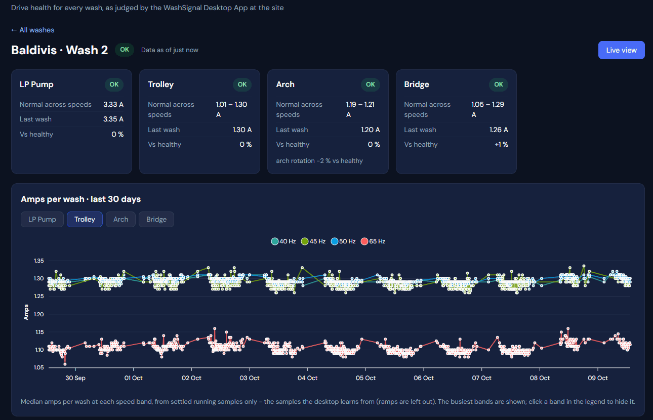 A wash on the web dashboard - drive cards and 30 days of amps